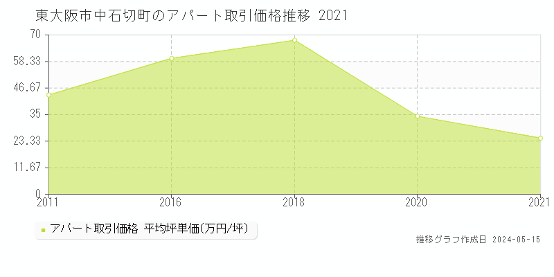 東大阪市中石切町のアパート価格推移グラフ 