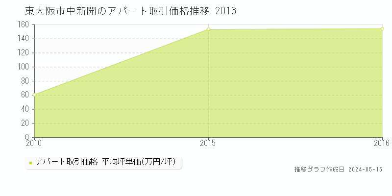 東大阪市中新開のアパート価格推移グラフ 