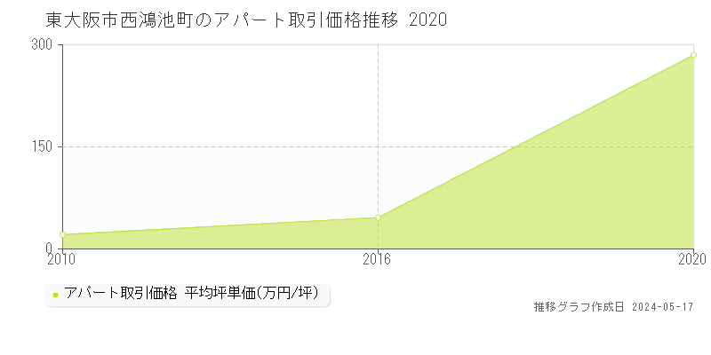 東大阪市西鴻池町のアパート価格推移グラフ 