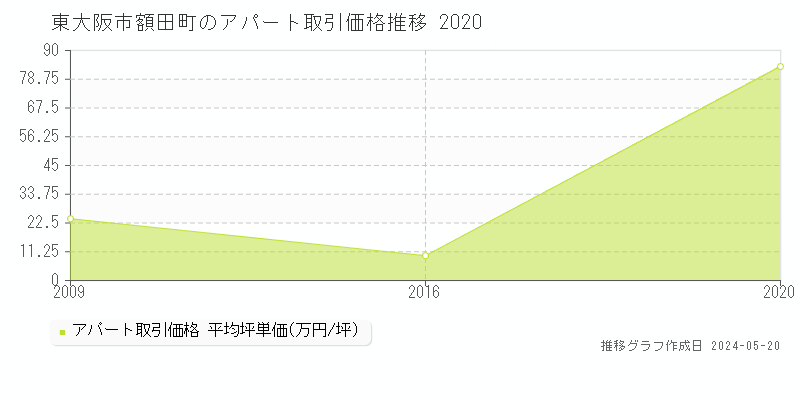 東大阪市額田町のアパート価格推移グラフ 