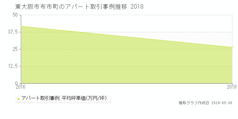 東大阪市布市町のアパート価格推移グラフ 