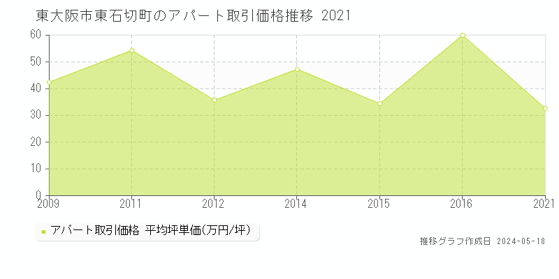 東大阪市東石切町のアパート価格推移グラフ 