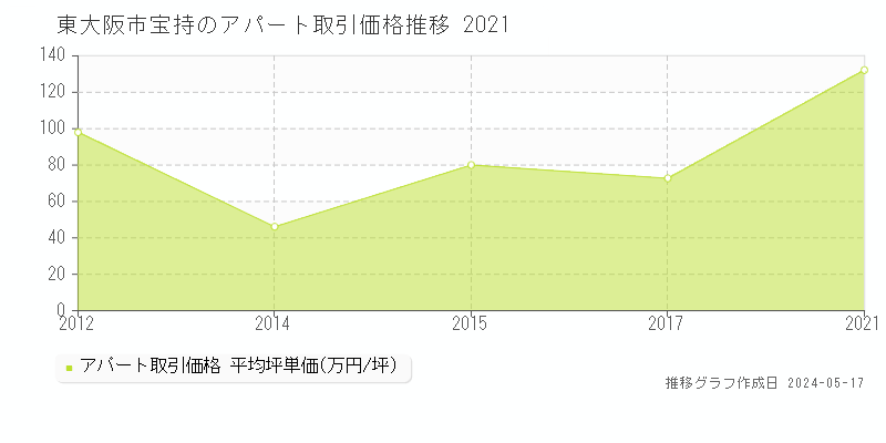 東大阪市宝持のアパート価格推移グラフ 