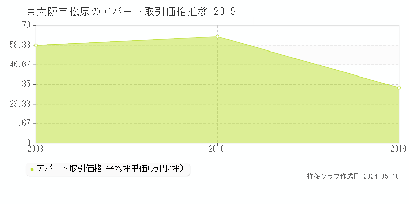 東大阪市松原のアパート価格推移グラフ 