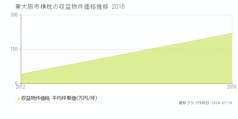東大阪市横枕のアパート価格推移グラフ 