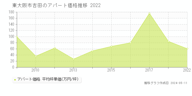 東大阪市吉田のアパート価格推移グラフ 