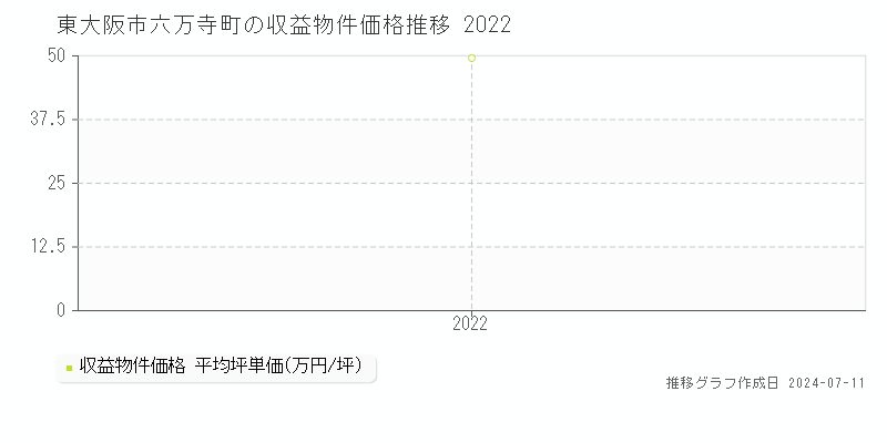 東大阪市六万寺町のアパート価格推移グラフ 