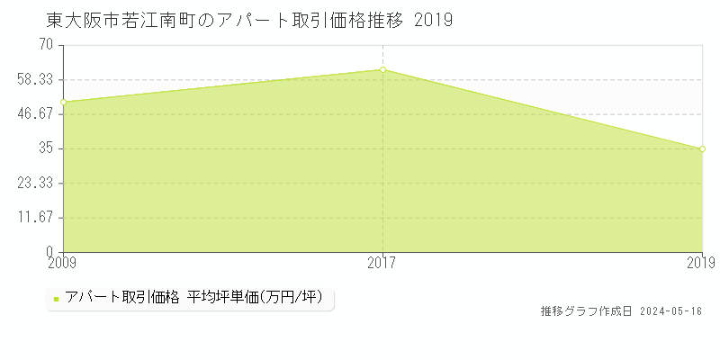 東大阪市若江南町のアパート価格推移グラフ 