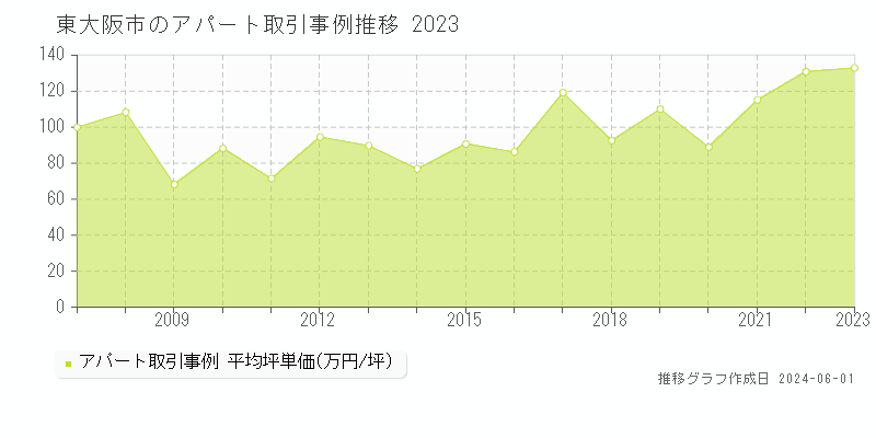 東大阪市全域のアパート価格推移グラフ 