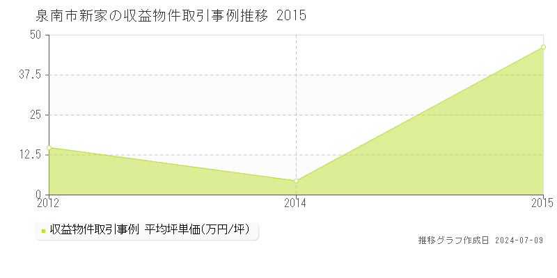 泉南市新家のアパート価格推移グラフ 
