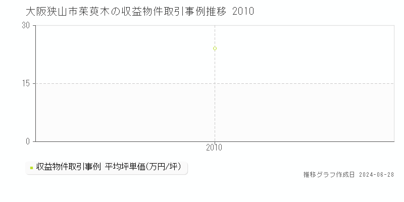 大阪狭山市茱萸木の収益物件取引事例推移グラフ 