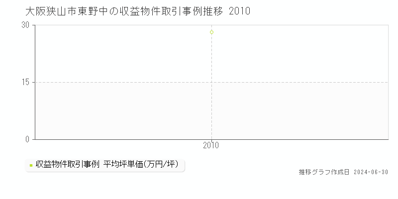 大阪狭山市東野中の収益物件取引事例推移グラフ 