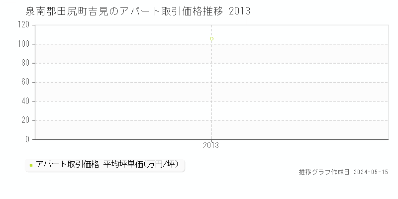 泉南郡田尻町吉見のアパート価格推移グラフ 