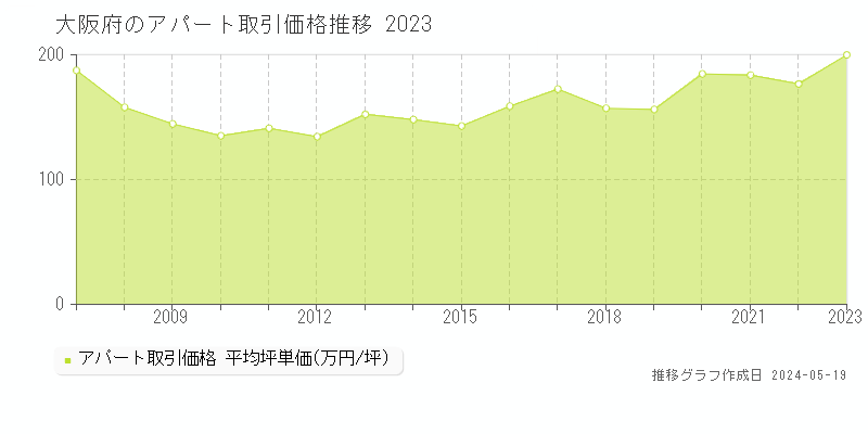 大阪府のアパート価格推移グラフ 