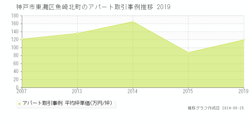 神戸市東灘区魚崎北町の収益物件取引事例推移グラフ 
