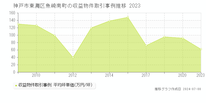 神戸市東灘区魚崎南町のアパート取引事例推移グラフ 