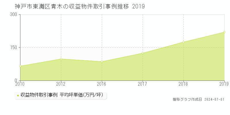 神戸市東灘区青木の収益物件取引事例推移グラフ 