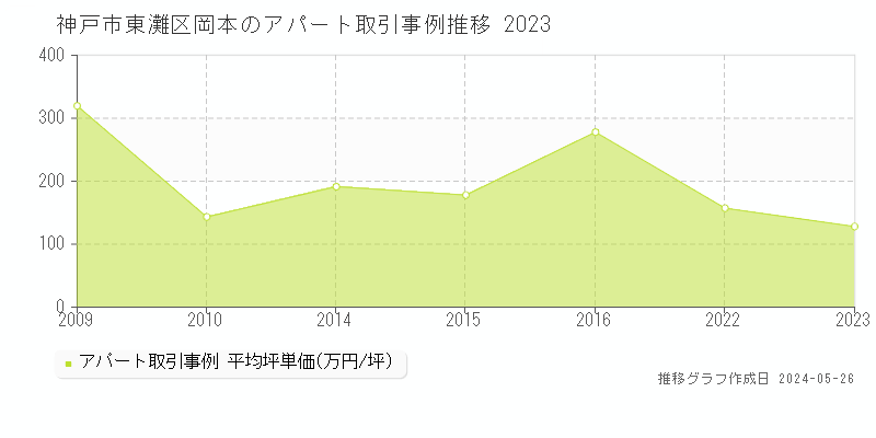 神戸市東灘区岡本の収益物件取引事例推移グラフ 