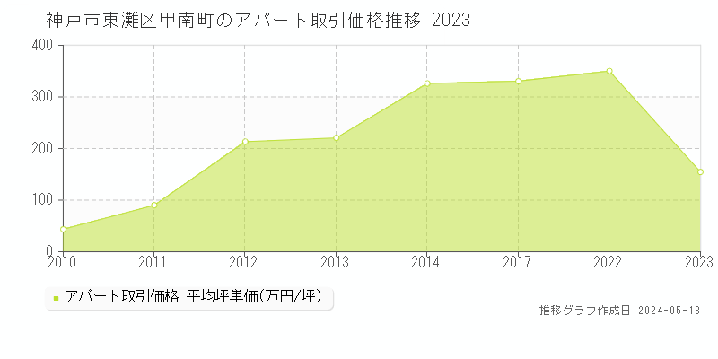 神戸市東灘区甲南町の収益物件取引事例推移グラフ 
