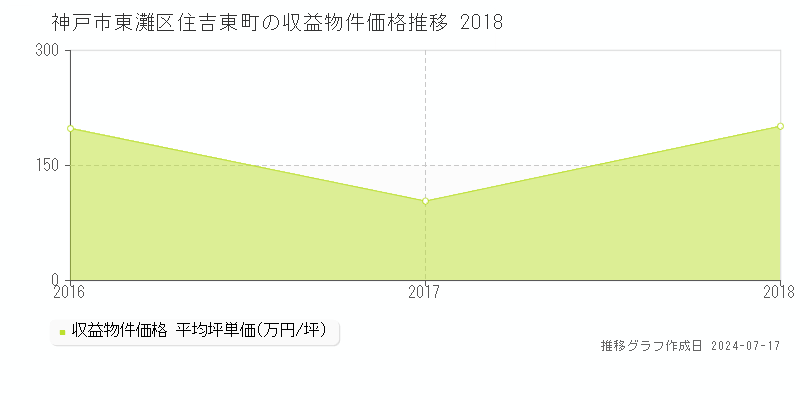 神戸市東灘区住吉東町のアパート取引事例推移グラフ 