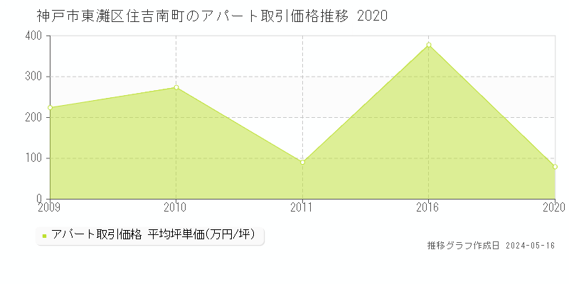 神戸市東灘区住吉南町のアパート価格推移グラフ 