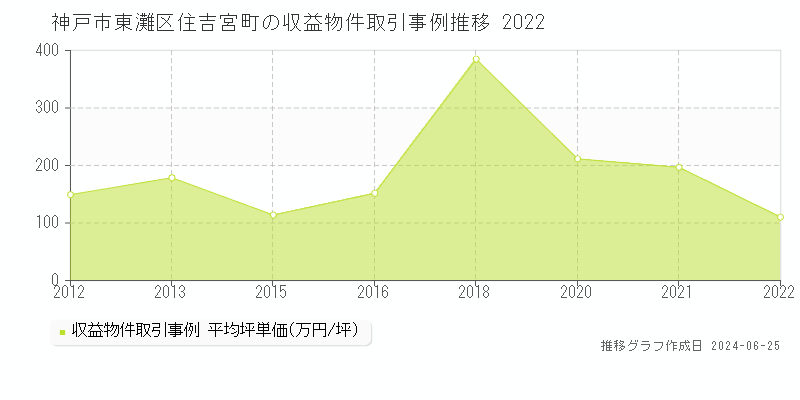神戸市東灘区住吉宮町の収益物件取引事例推移グラフ 