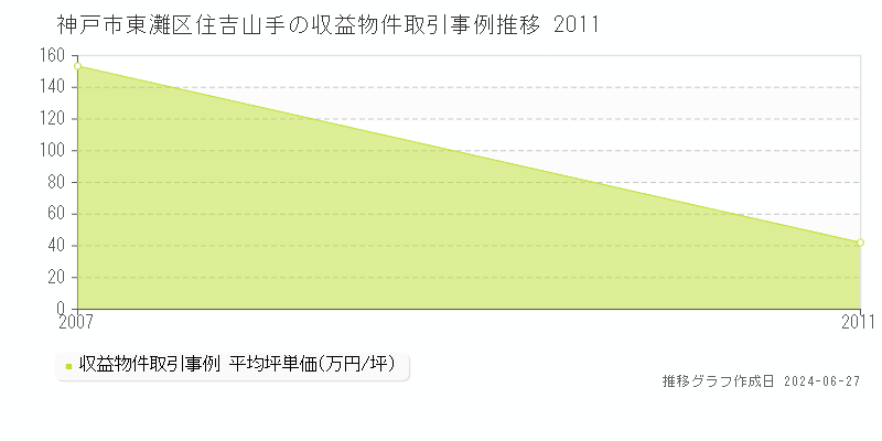 神戸市東灘区住吉山手の収益物件取引事例推移グラフ 