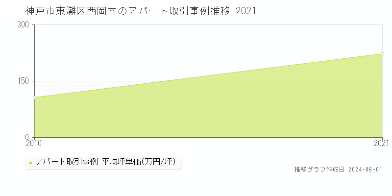 神戸市東灘区西岡本のアパート取引事例推移グラフ 