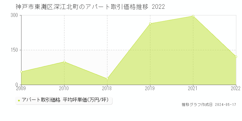 神戸市東灘区深江北町の収益物件取引事例推移グラフ 