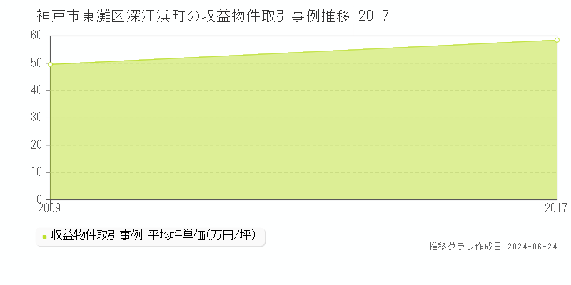 神戸市東灘区深江浜町の収益物件取引事例推移グラフ 