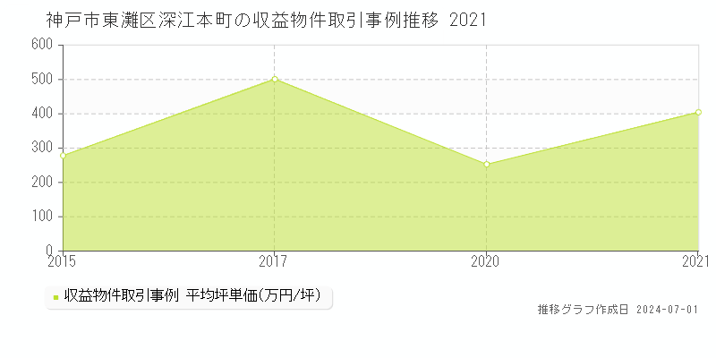 神戸市東灘区深江本町の収益物件取引事例推移グラフ 