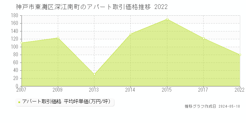 神戸市東灘区深江南町のアパート価格推移グラフ 