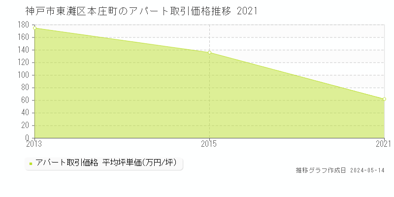 神戸市東灘区本庄町の収益物件取引事例推移グラフ 