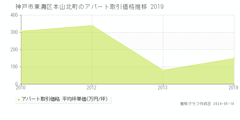 神戸市東灘区本山北町の収益物件取引事例推移グラフ 