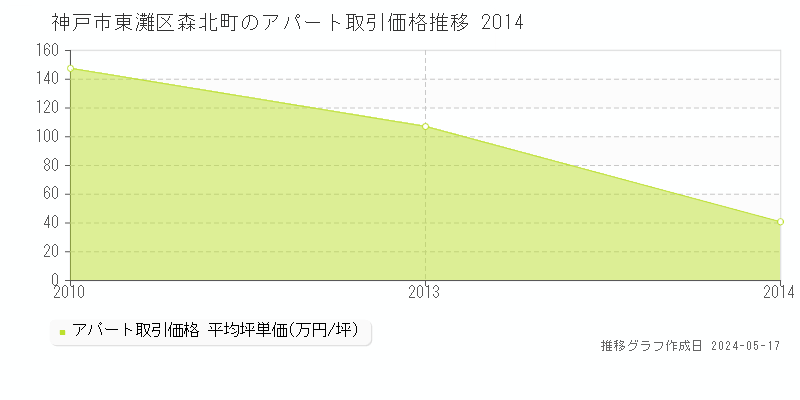 神戸市東灘区森北町のアパート取引事例推移グラフ 