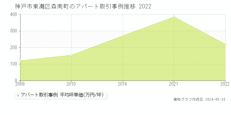 神戸市東灘区森南町の収益物件取引事例推移グラフ 