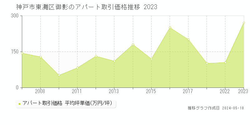 神戸市東灘区御影のアパート取引事例推移グラフ 