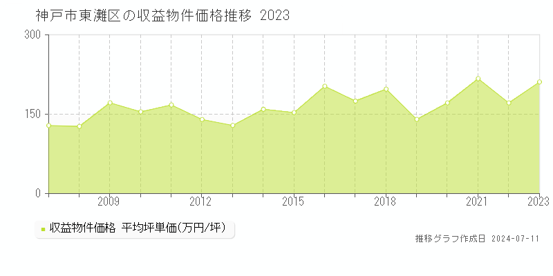 神戸市東灘区のアパート取引価格推移グラフ 