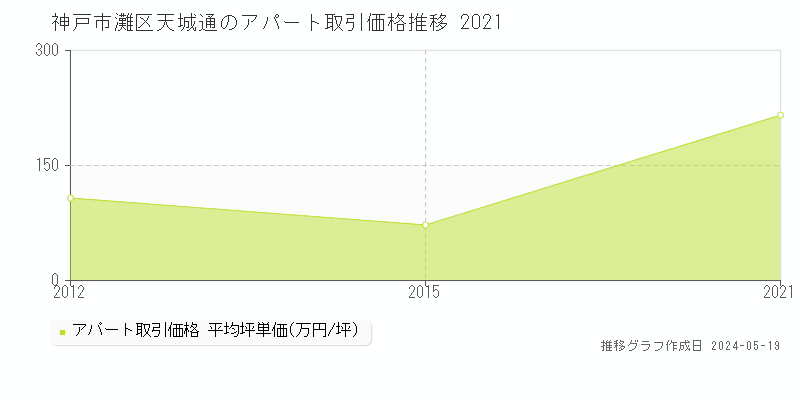 神戸市灘区天城通のアパート価格推移グラフ 