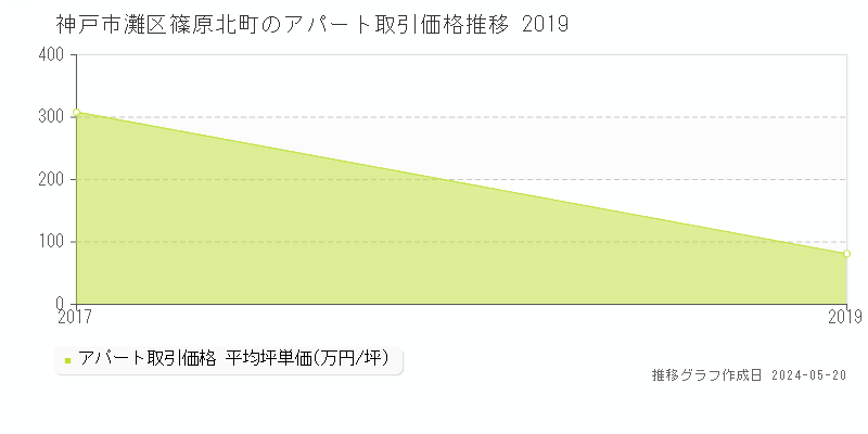 神戸市灘区篠原北町のアパート価格推移グラフ 