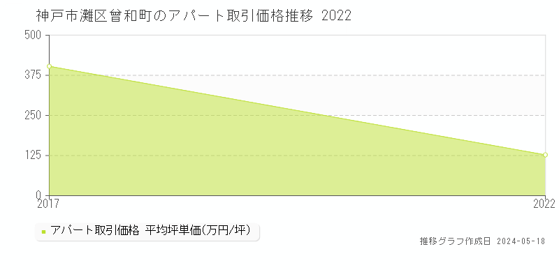 神戸市灘区曾和町のアパート価格推移グラフ 