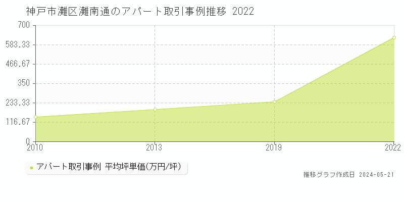 神戸市灘区灘南通のアパート価格推移グラフ 
