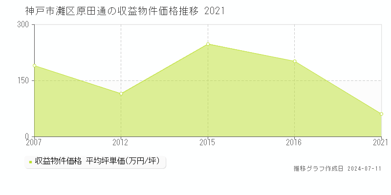 神戸市灘区原田通のアパート価格推移グラフ 