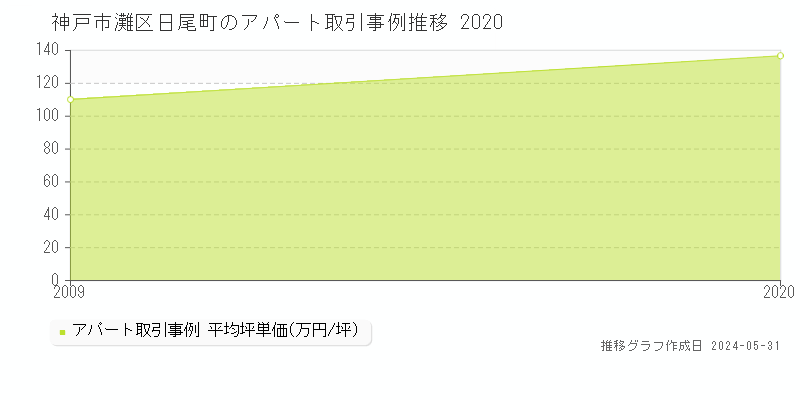 神戸市灘区日尾町のアパート価格推移グラフ 