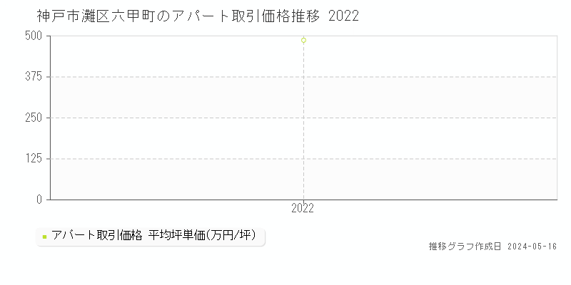 神戸市灘区六甲町のアパート価格推移グラフ 