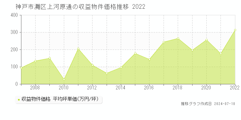 神戸市灘区上河原通のアパート価格推移グラフ 