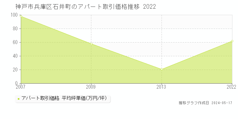 神戸市兵庫区石井町のアパート価格推移グラフ 