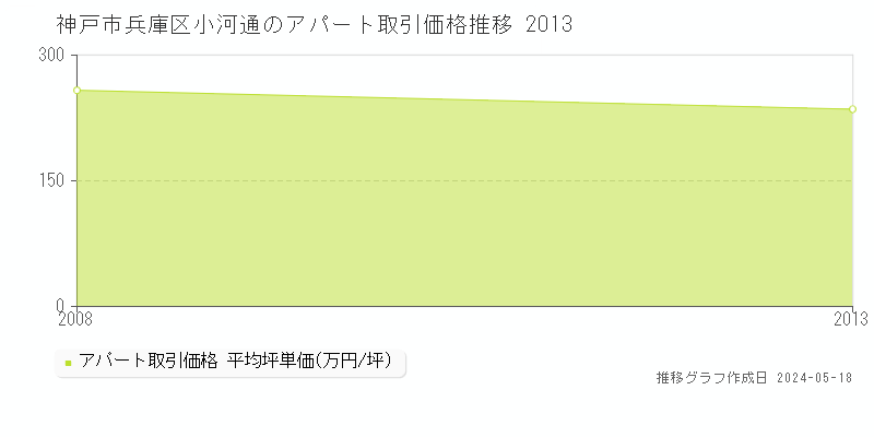 神戸市兵庫区小河通のアパート価格推移グラフ 