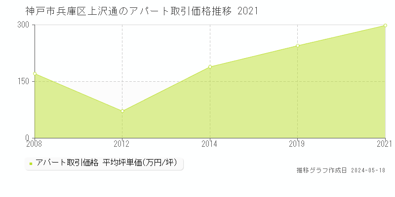 神戸市兵庫区上沢通のアパート価格推移グラフ 
