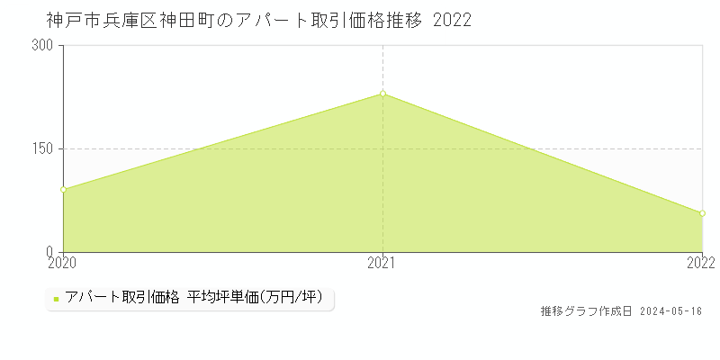 神戸市兵庫区神田町のアパート価格推移グラフ 